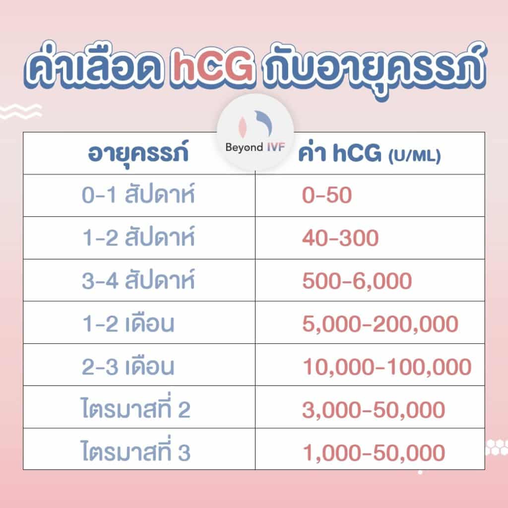 ตรวจ HCG ตรวจครรภ์ ตรวจคั้งครรภ์ beyond ivf