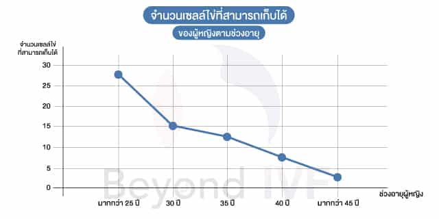 ฝากไข่กี่ฟองถึงจะดี อยากมีลูก มีลูกยาก Beyond IVF