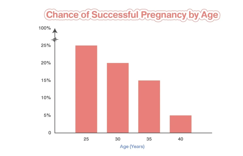 solution to future infertility