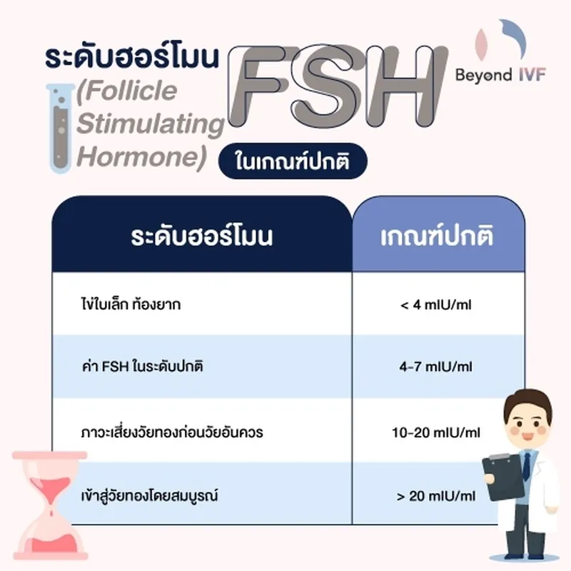 ค่าปกติ FSH